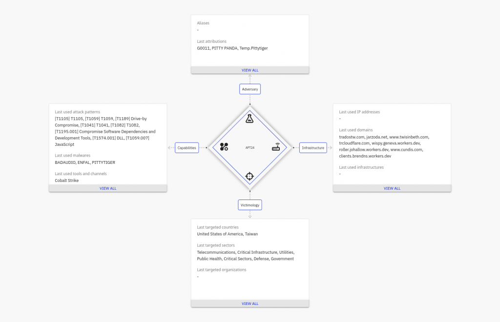 Figure: Securite360's OpenCTI entry for APT24